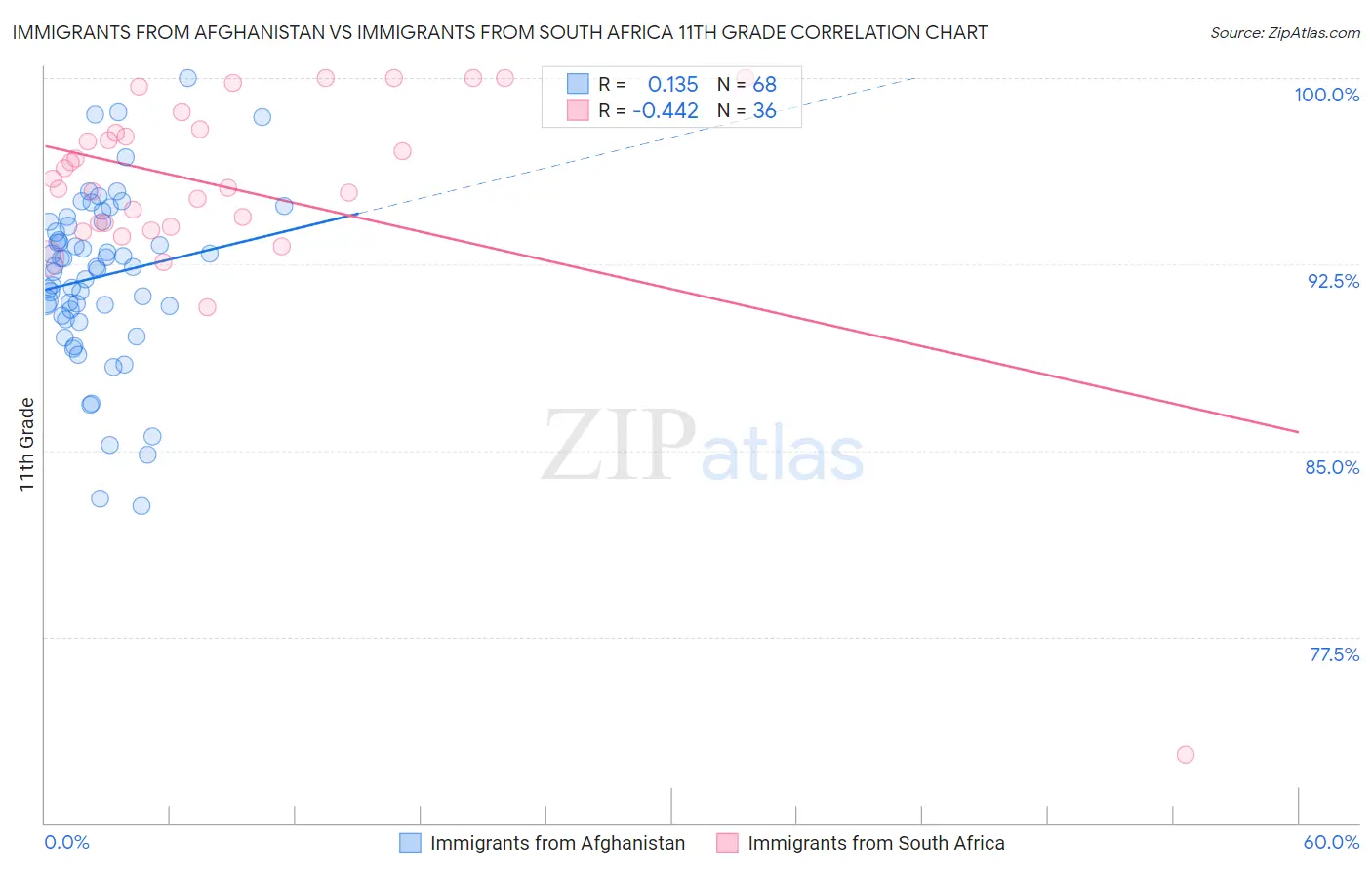 Immigrants from Afghanistan vs Immigrants from South Africa 11th Grade