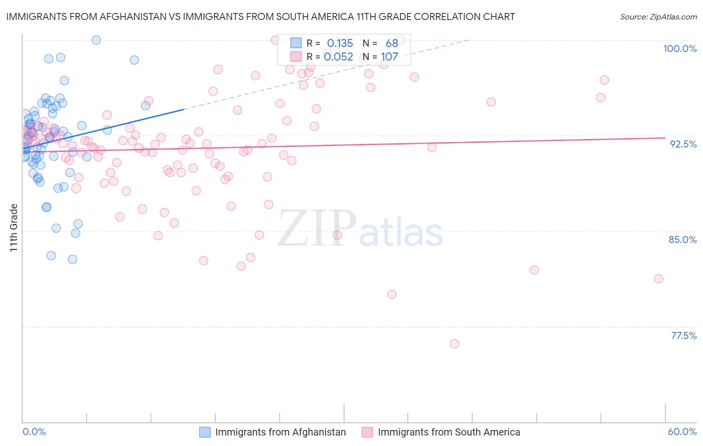 Immigrants from Afghanistan vs Immigrants from South America 11th Grade