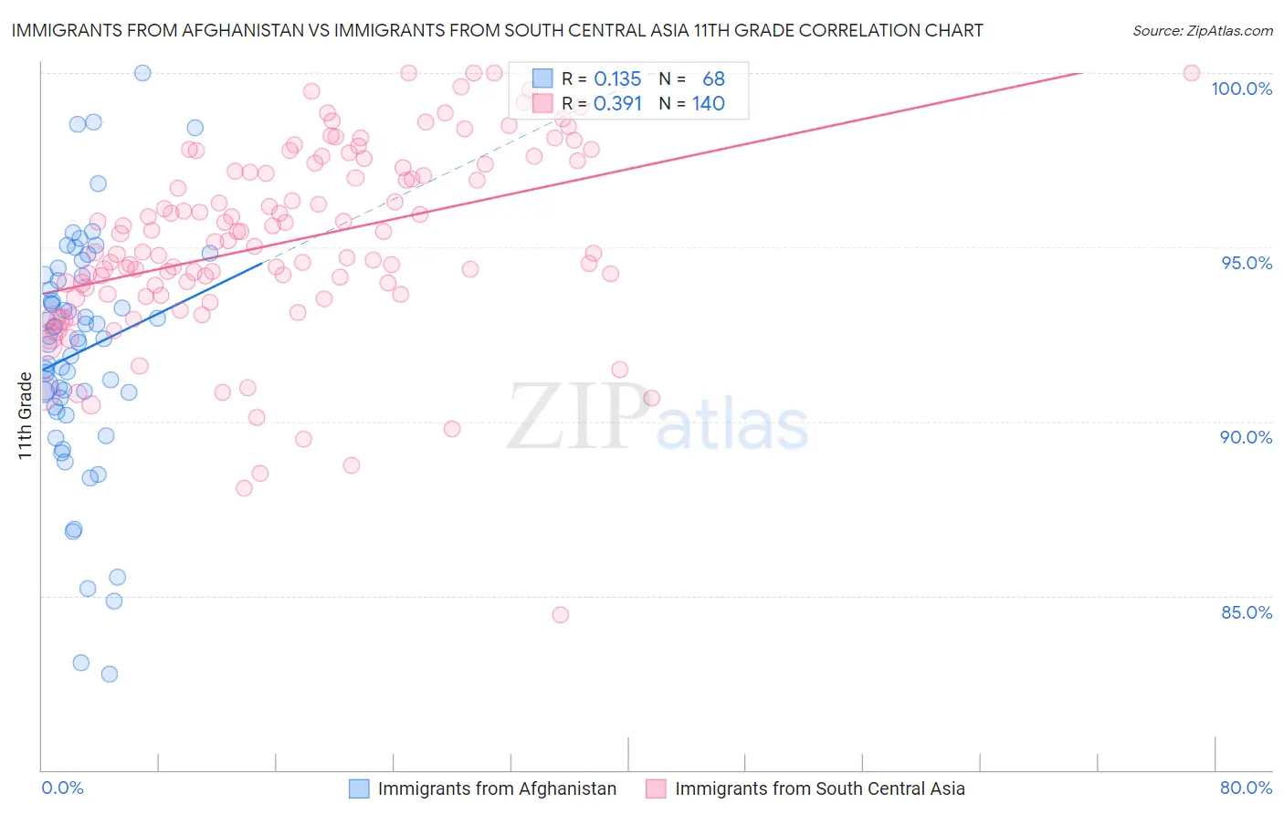 Immigrants from Afghanistan vs Immigrants from South Central Asia 11th Grade