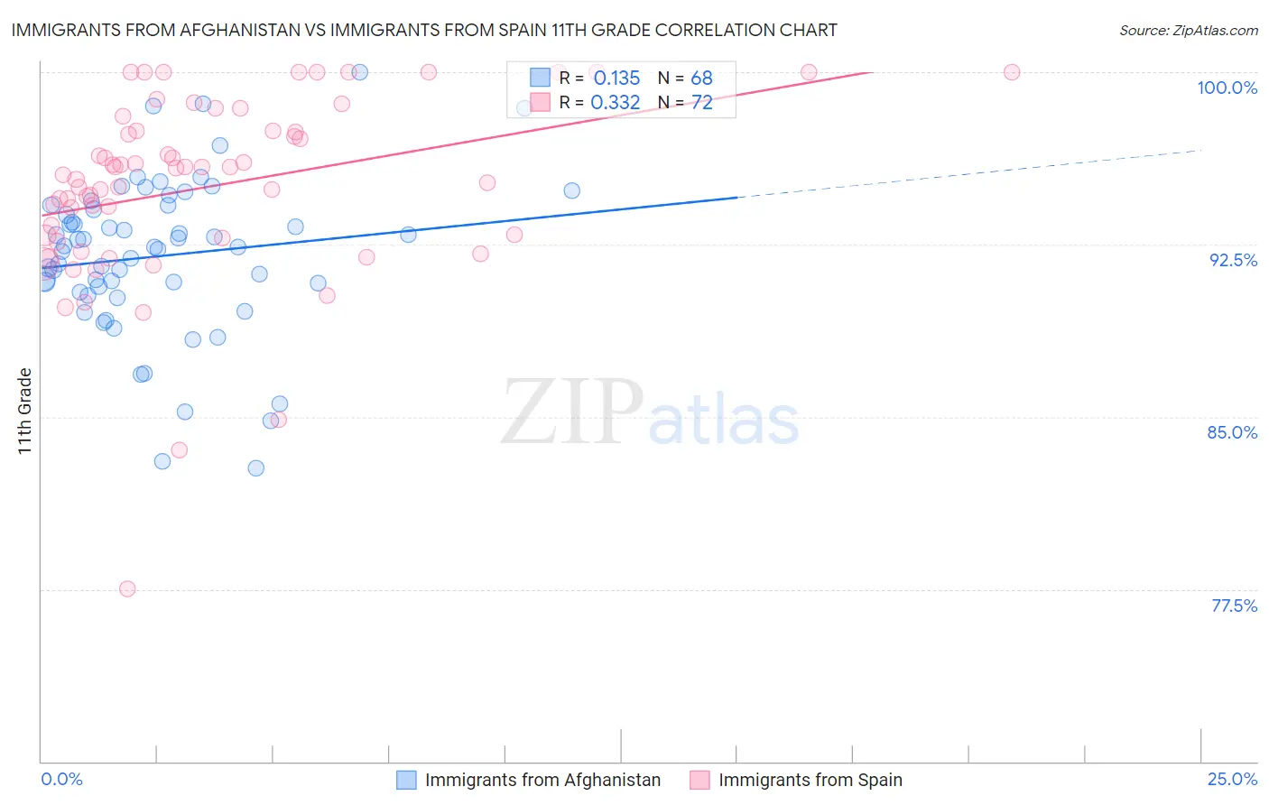 Immigrants from Afghanistan vs Immigrants from Spain 11th Grade