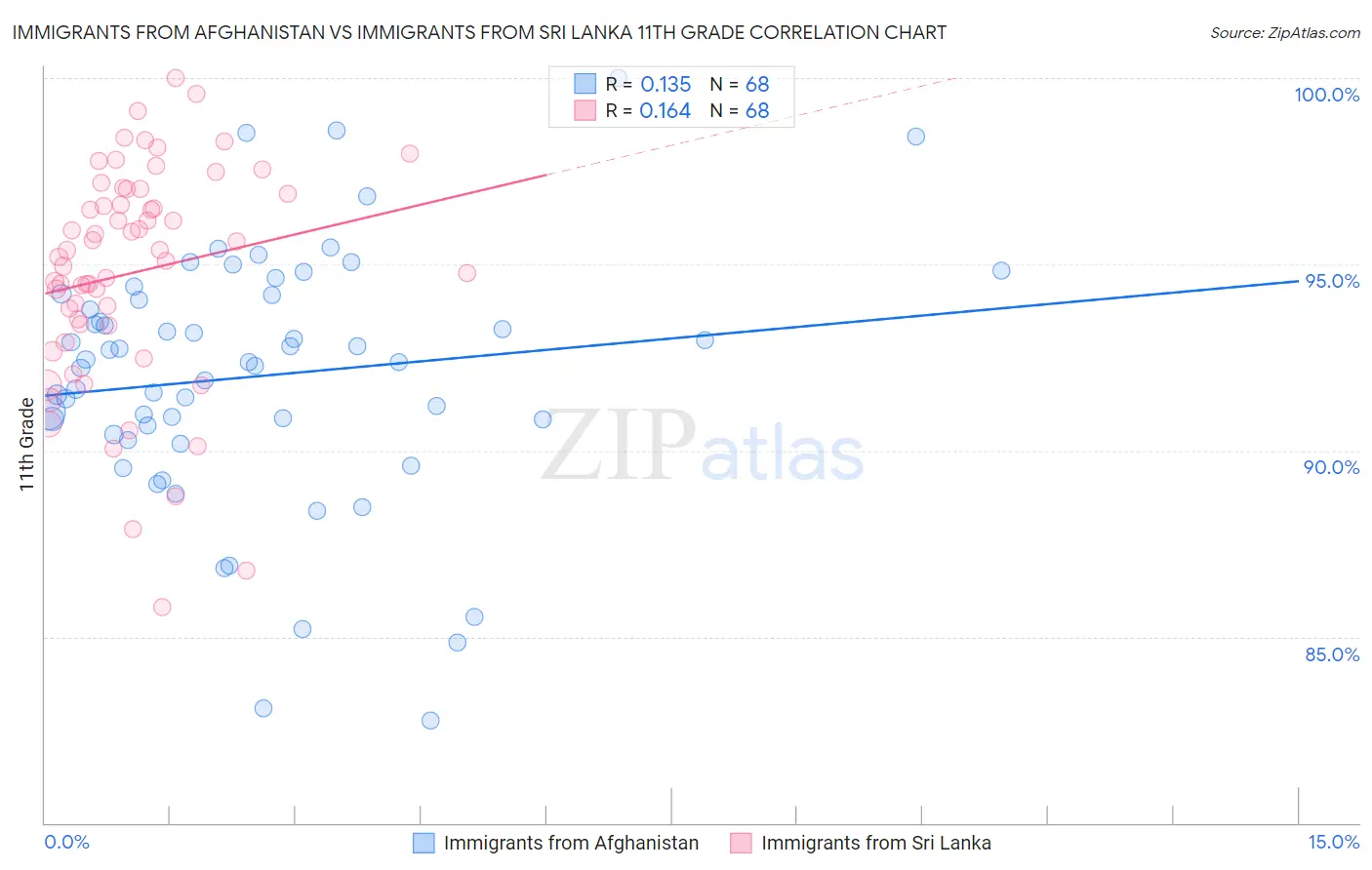 Immigrants from Afghanistan vs Immigrants from Sri Lanka 11th Grade