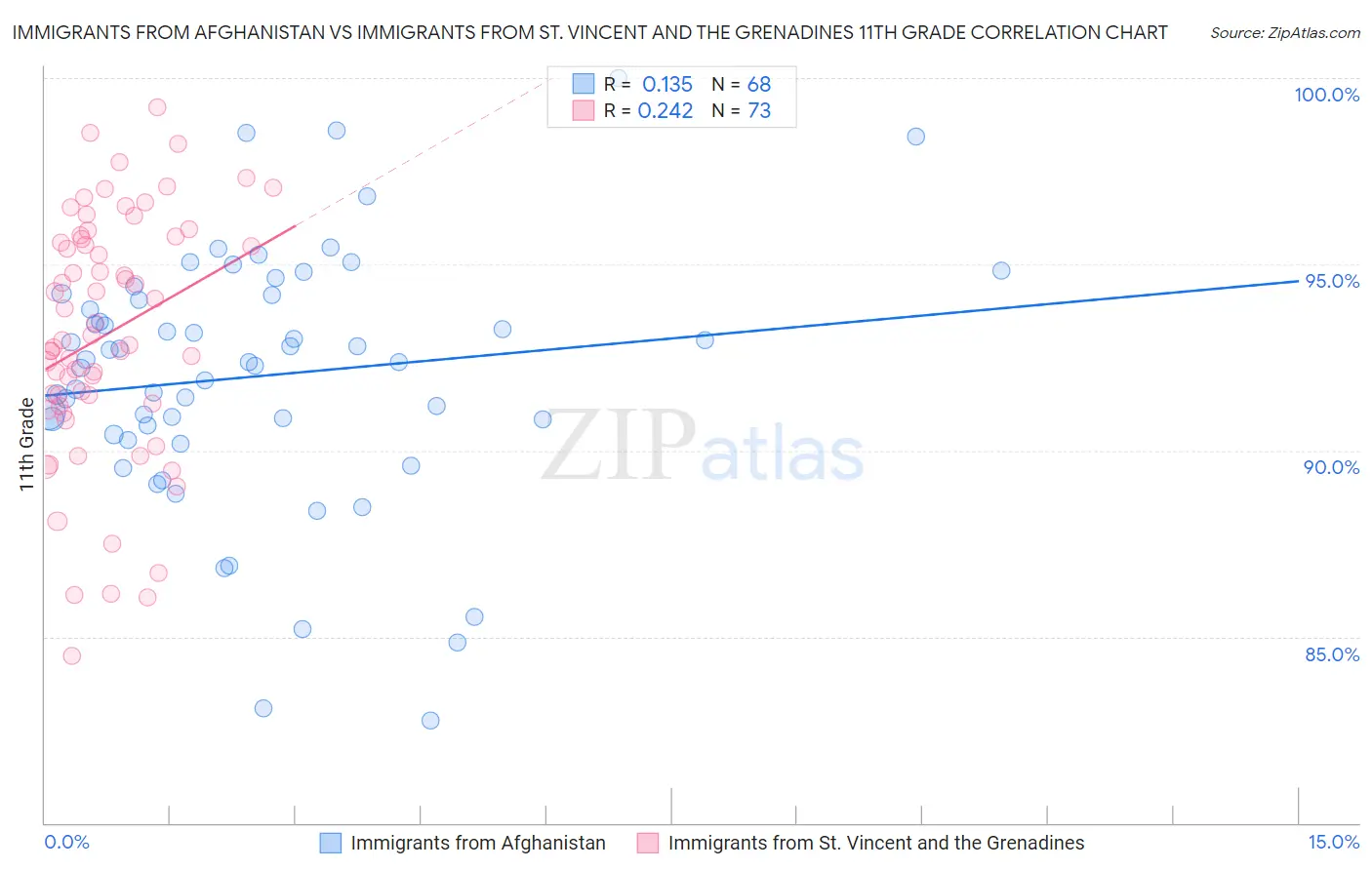 Immigrants from Afghanistan vs Immigrants from St. Vincent and the Grenadines 11th Grade