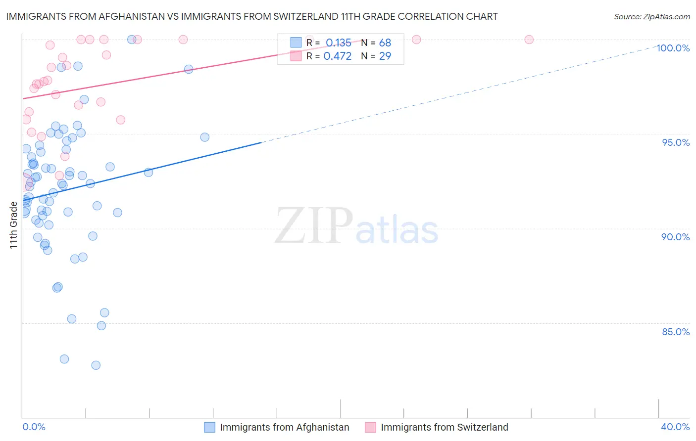 Immigrants from Afghanistan vs Immigrants from Switzerland 11th Grade