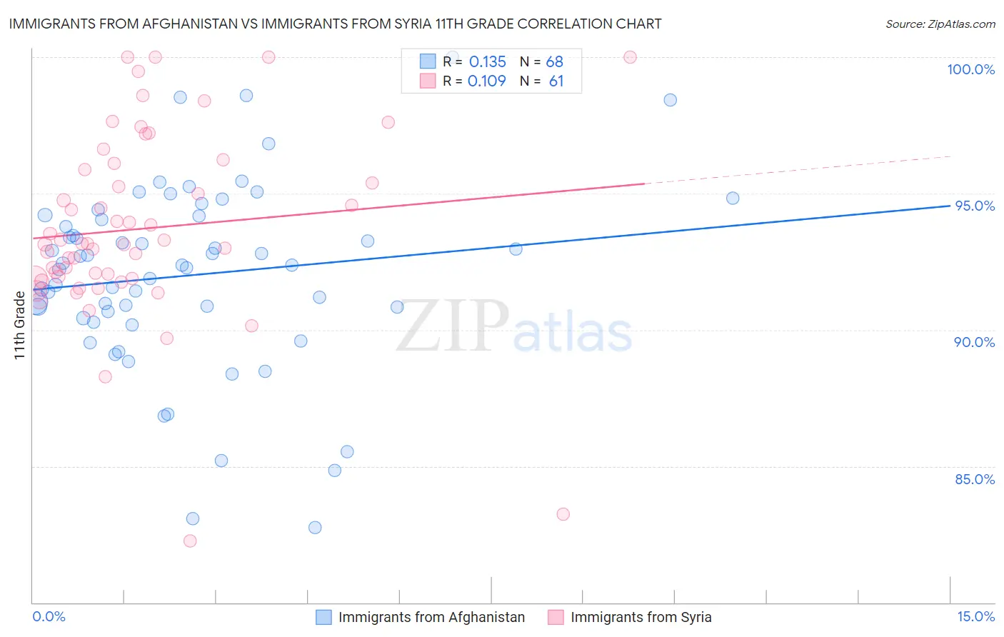 Immigrants from Afghanistan vs Immigrants from Syria 11th Grade