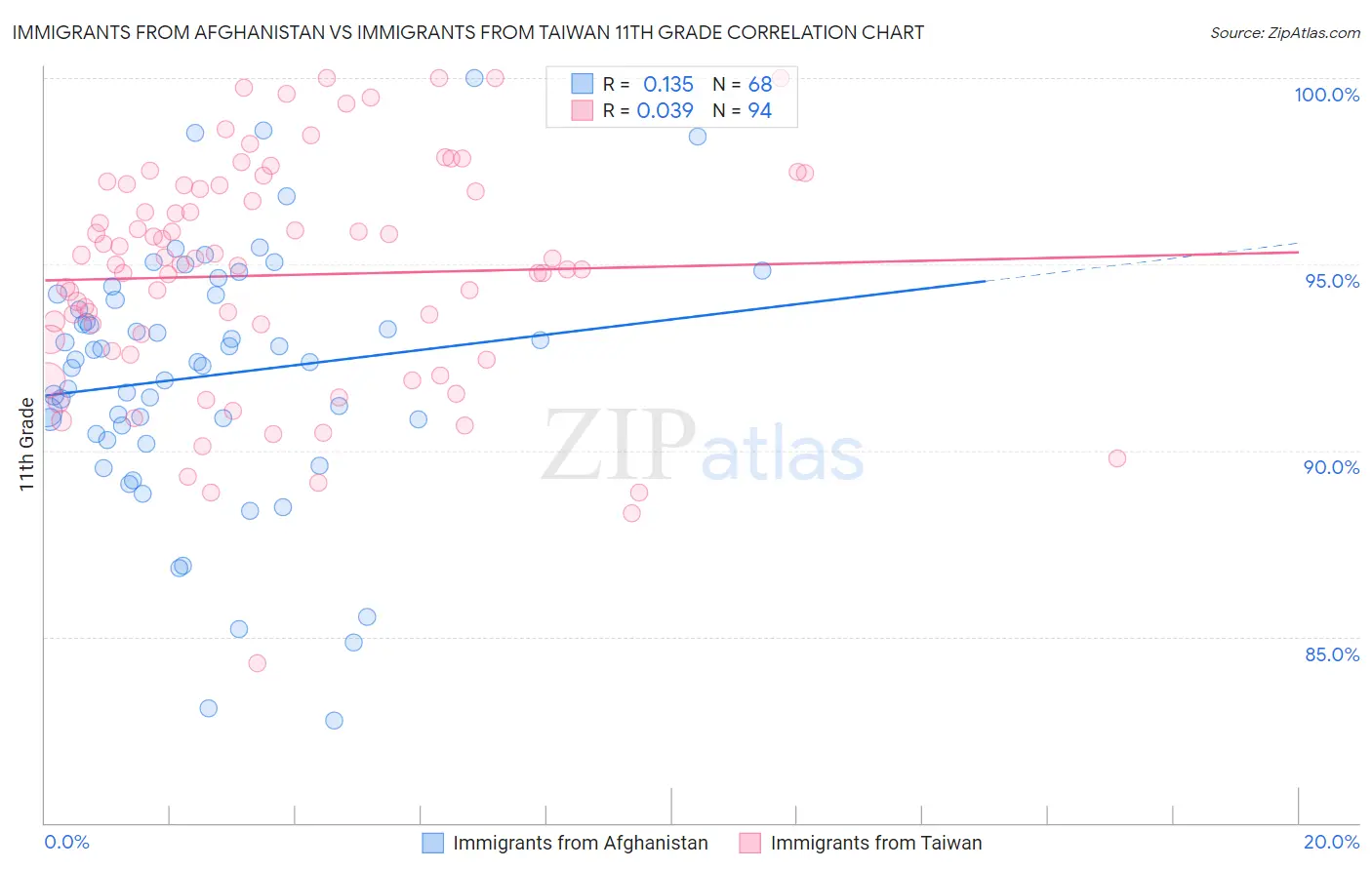 Immigrants from Afghanistan vs Immigrants from Taiwan 11th Grade