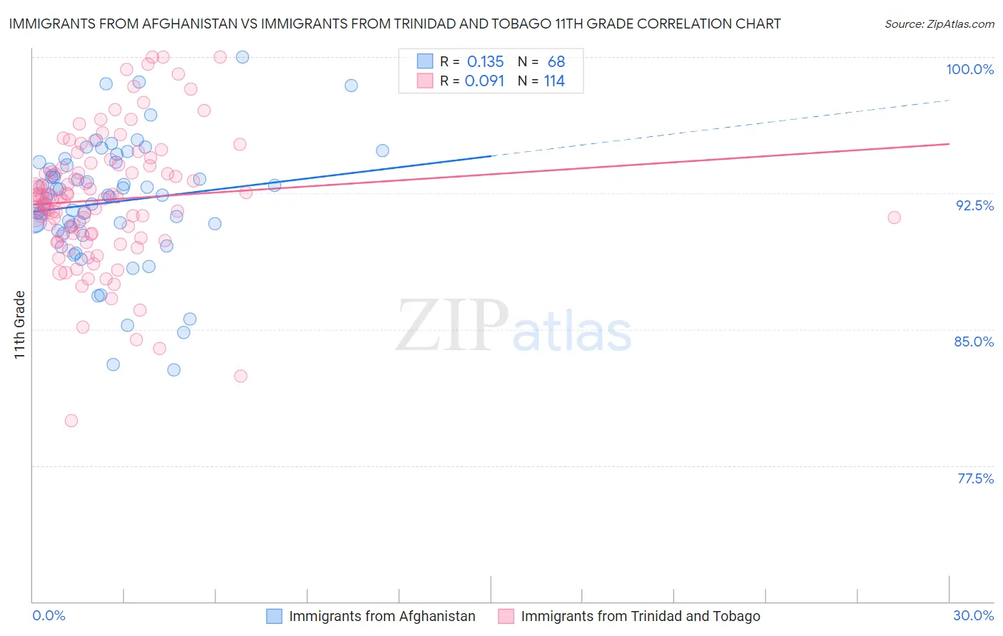 Immigrants from Afghanistan vs Immigrants from Trinidad and Tobago 11th Grade