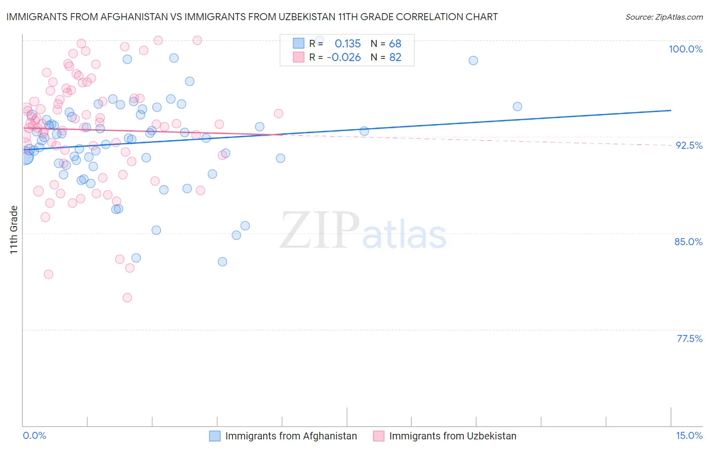 Immigrants from Afghanistan vs Immigrants from Uzbekistan 11th Grade