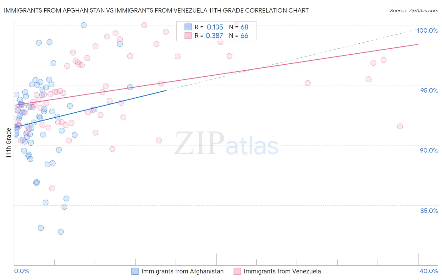 Immigrants from Afghanistan vs Immigrants from Venezuela 11th Grade