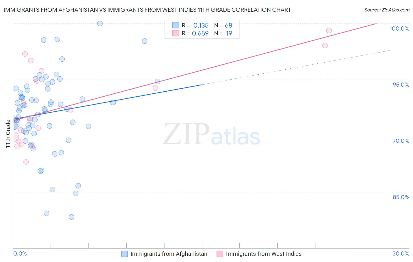 Immigrants from Afghanistan vs Immigrants from West Indies 11th Grade