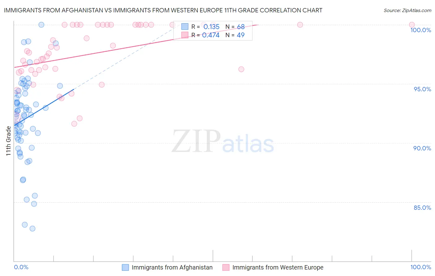 Immigrants from Afghanistan vs Immigrants from Western Europe 11th Grade