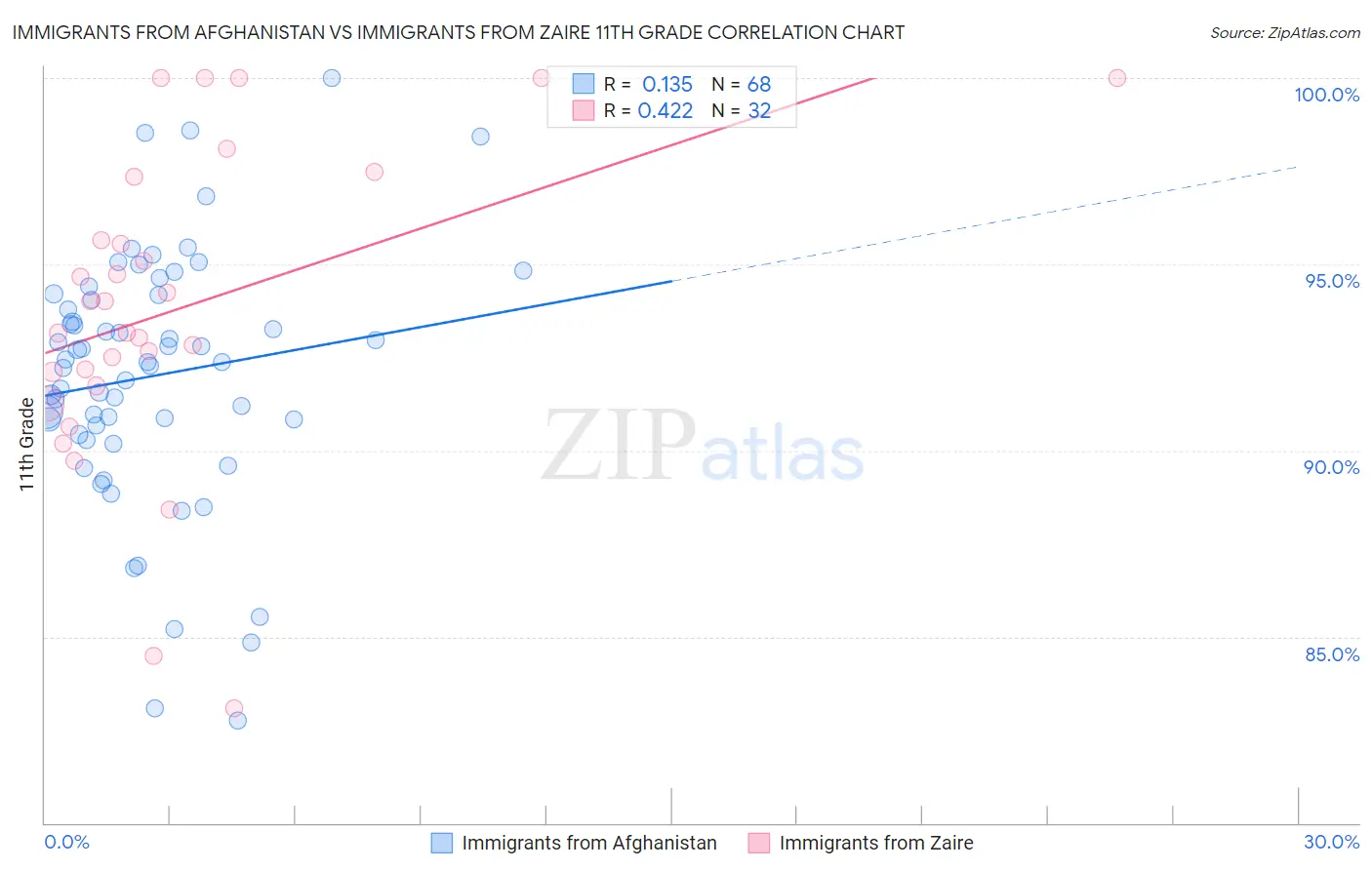 Immigrants from Afghanistan vs Immigrants from Zaire 11th Grade