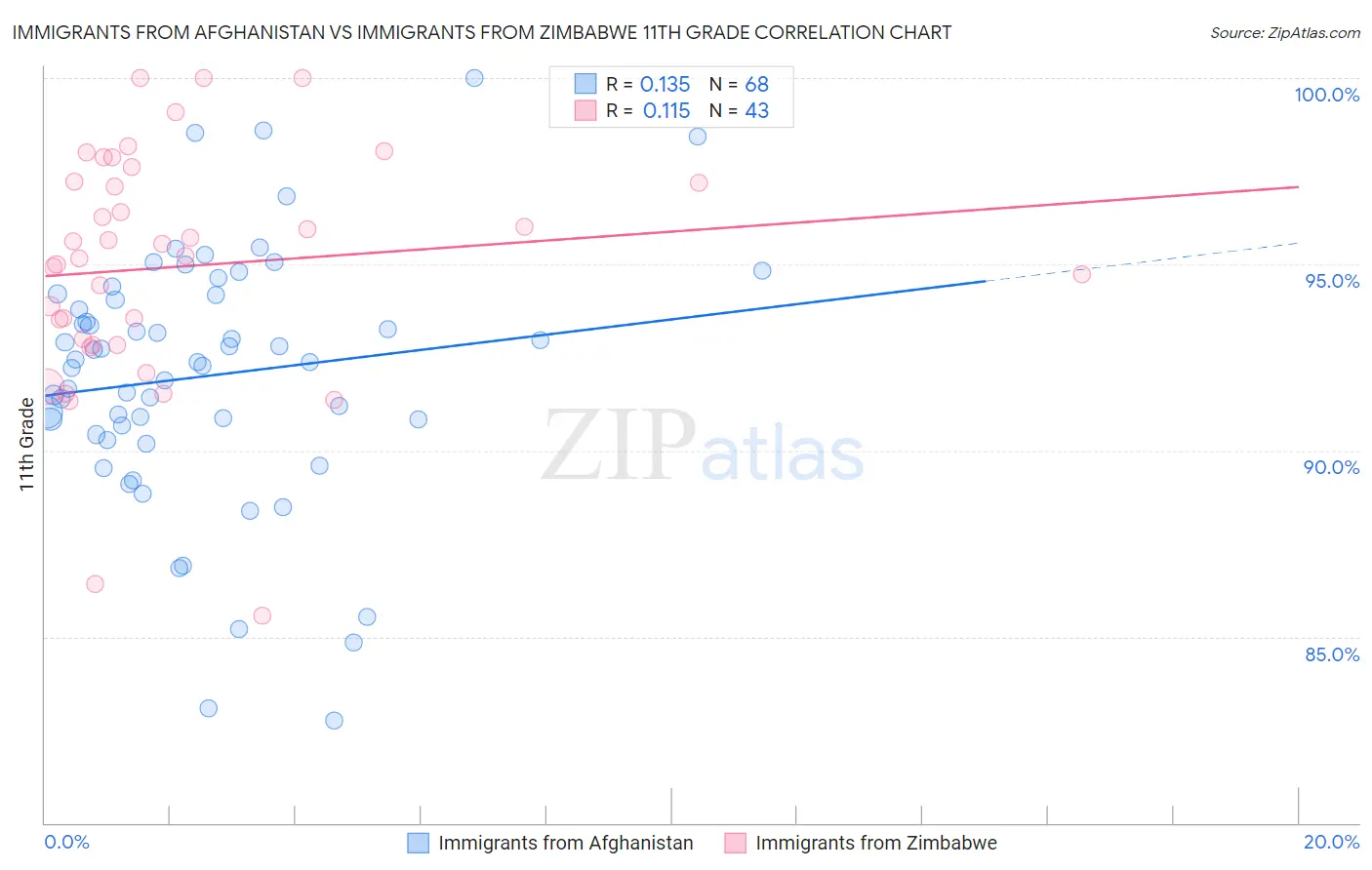 Immigrants from Afghanistan vs Immigrants from Zimbabwe 11th Grade
