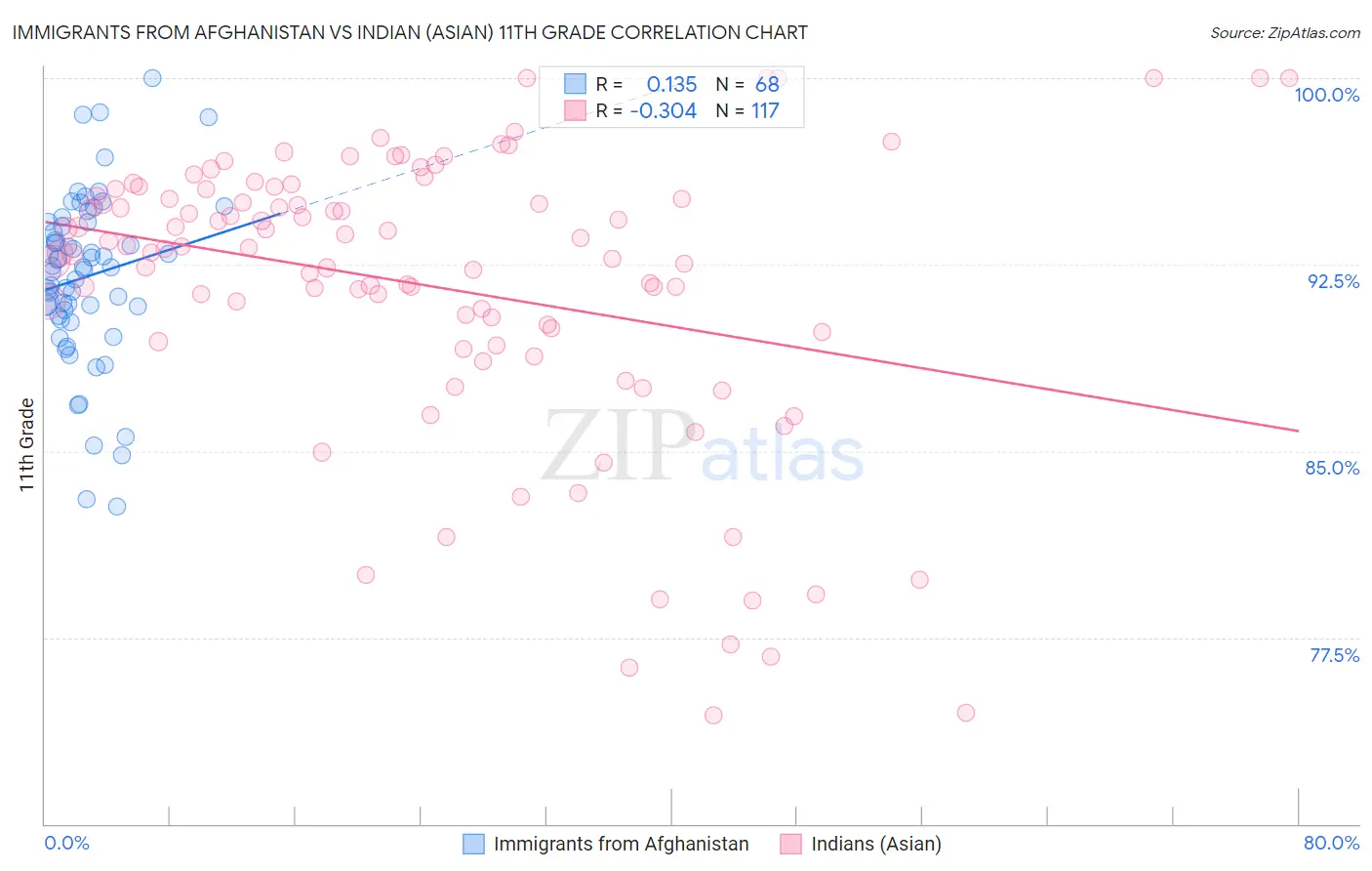 Immigrants from Afghanistan vs Indian (Asian) 11th Grade