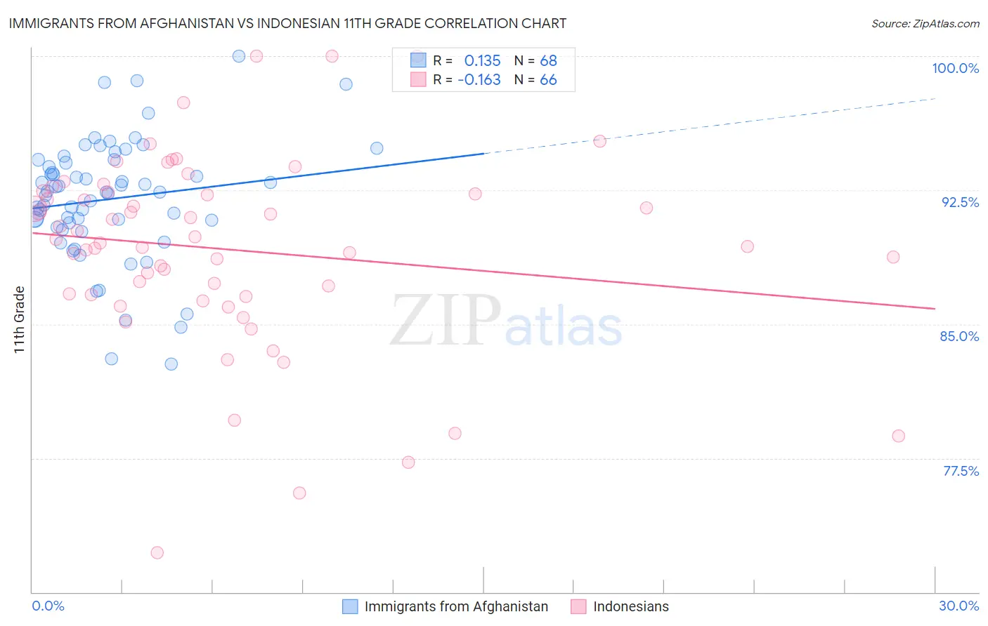 Immigrants from Afghanistan vs Indonesian 11th Grade