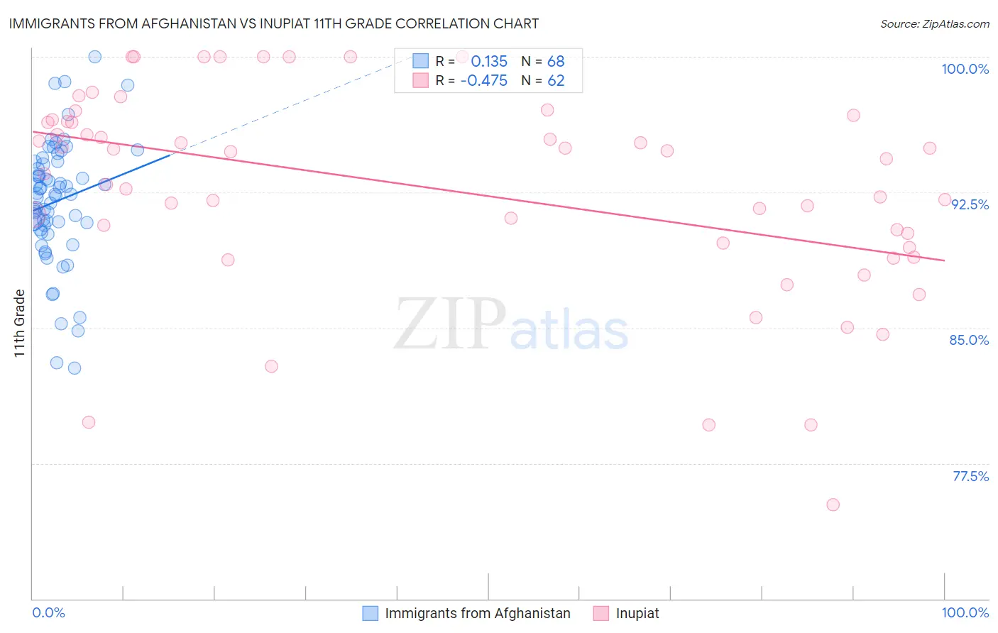 Immigrants from Afghanistan vs Inupiat 11th Grade