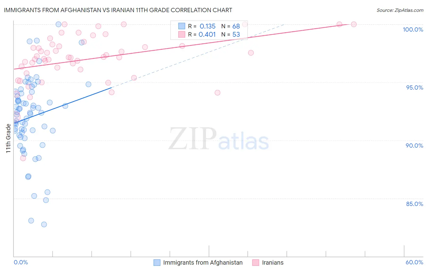 Immigrants from Afghanistan vs Iranian 11th Grade
