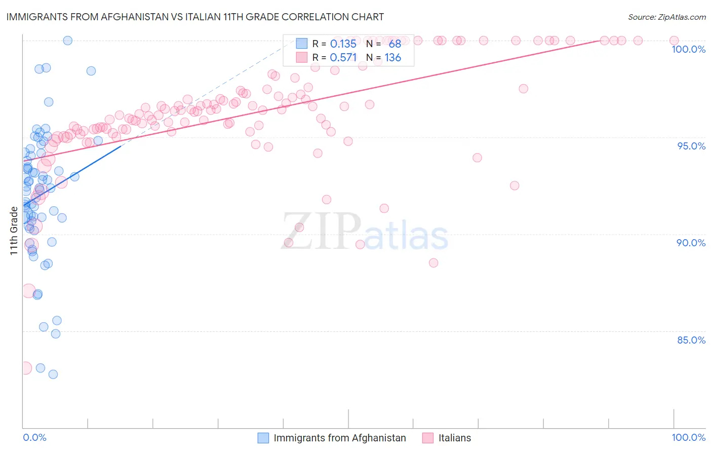 Immigrants from Afghanistan vs Italian 11th Grade