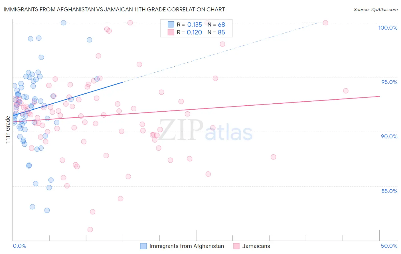 Immigrants from Afghanistan vs Jamaican 11th Grade