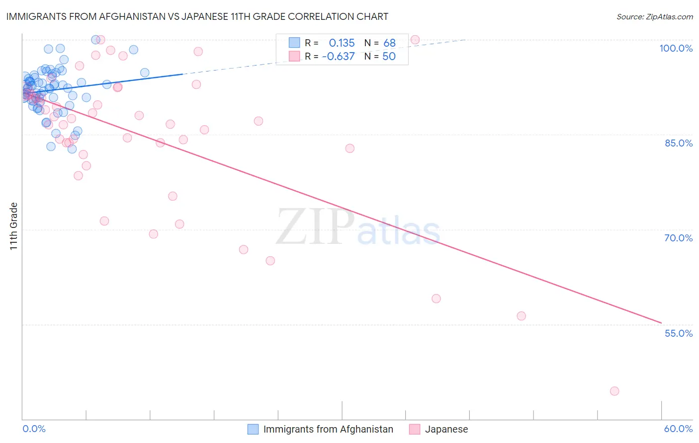 Immigrants from Afghanistan vs Japanese 11th Grade