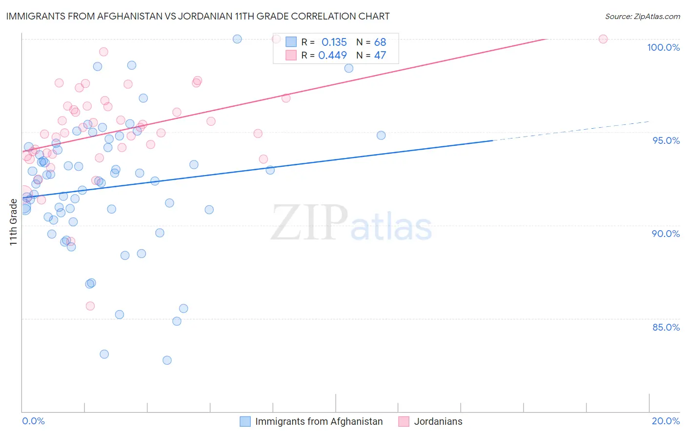 Immigrants from Afghanistan vs Jordanian 11th Grade