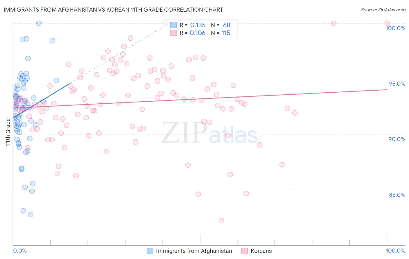 Immigrants from Afghanistan vs Korean 11th Grade