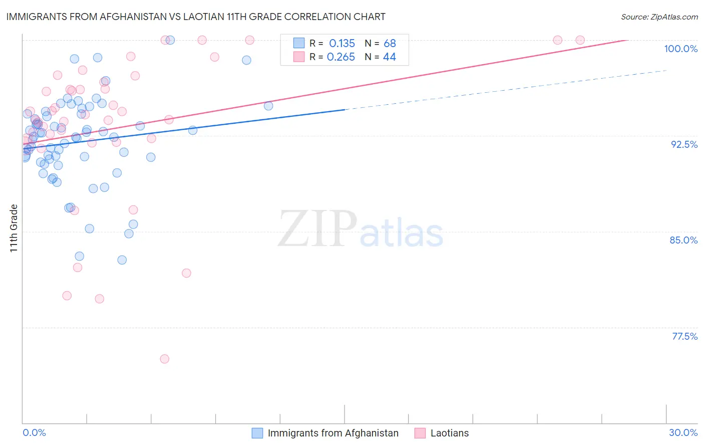 Immigrants from Afghanistan vs Laotian 11th Grade