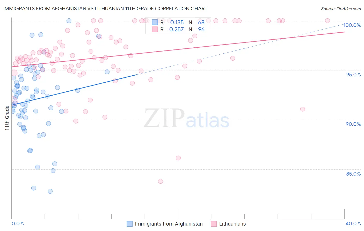 Immigrants from Afghanistan vs Lithuanian 11th Grade