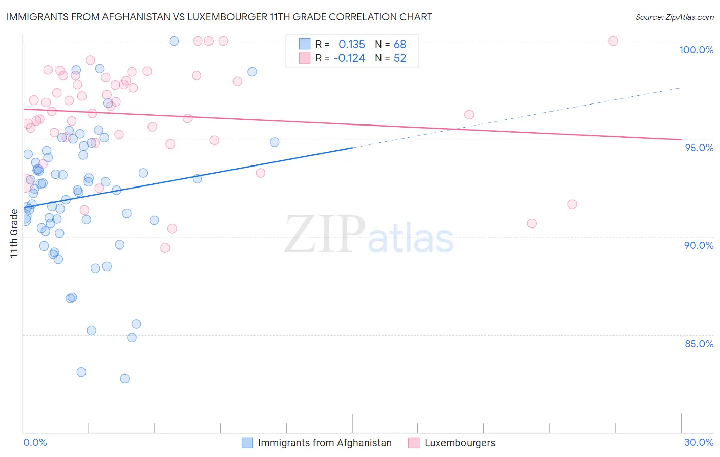 Immigrants from Afghanistan vs Luxembourger 11th Grade