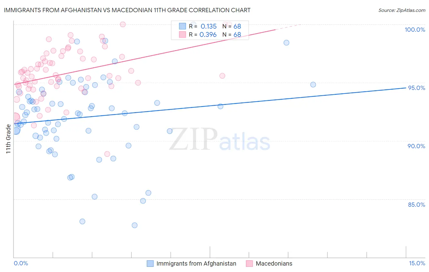 Immigrants from Afghanistan vs Macedonian 11th Grade