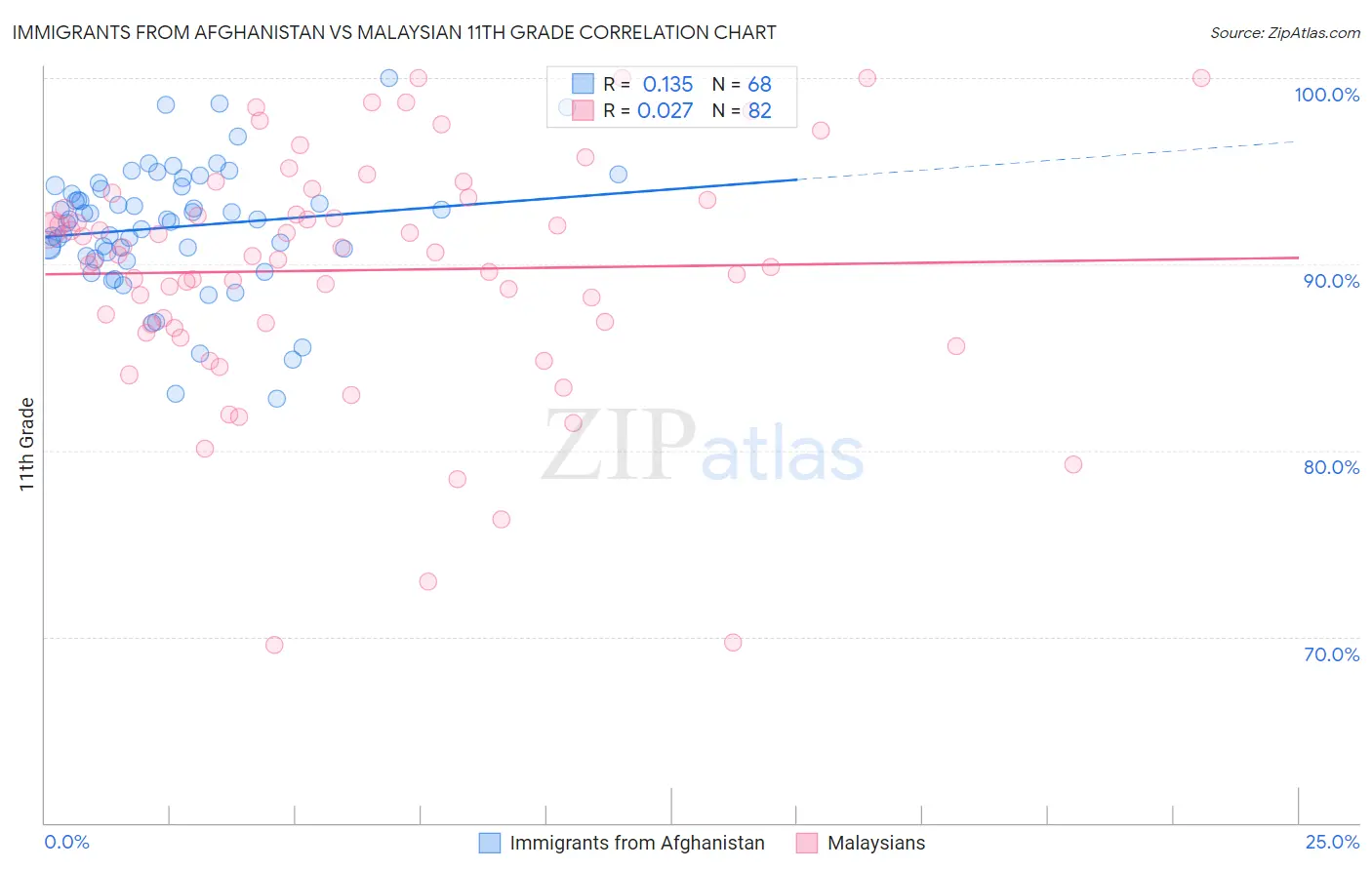 Immigrants from Afghanistan vs Malaysian 11th Grade