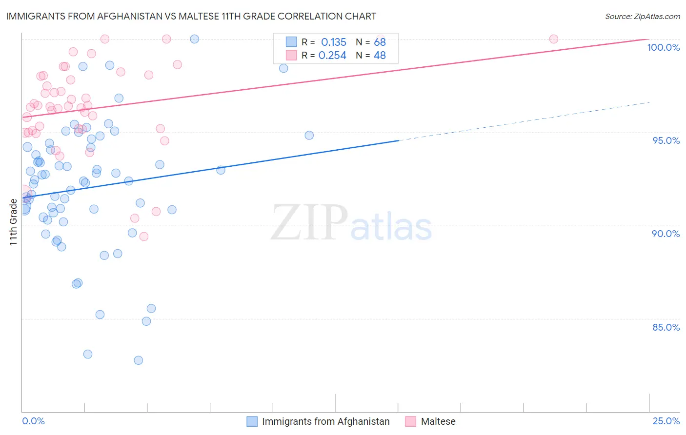 Immigrants from Afghanistan vs Maltese 11th Grade