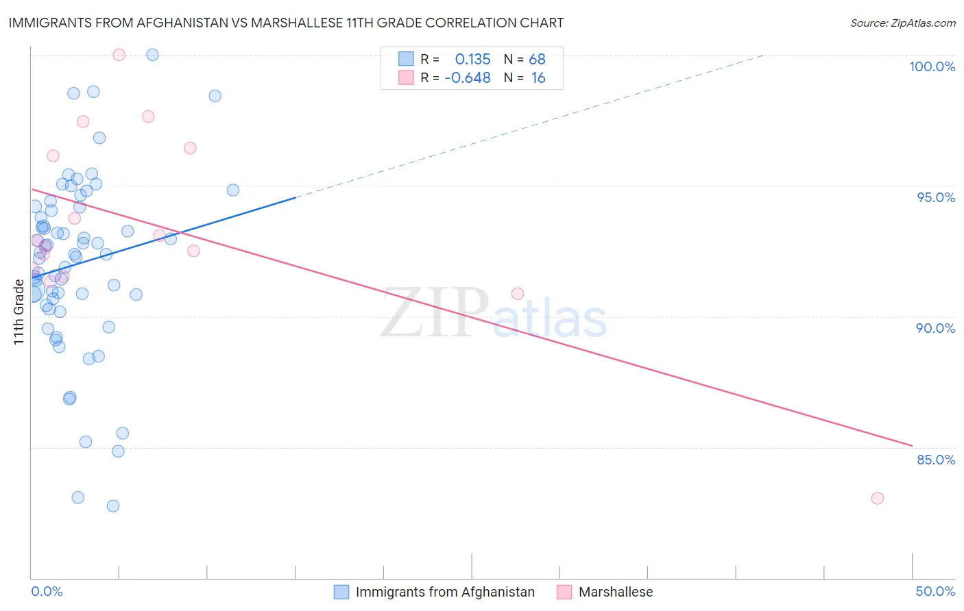 Immigrants from Afghanistan vs Marshallese 11th Grade