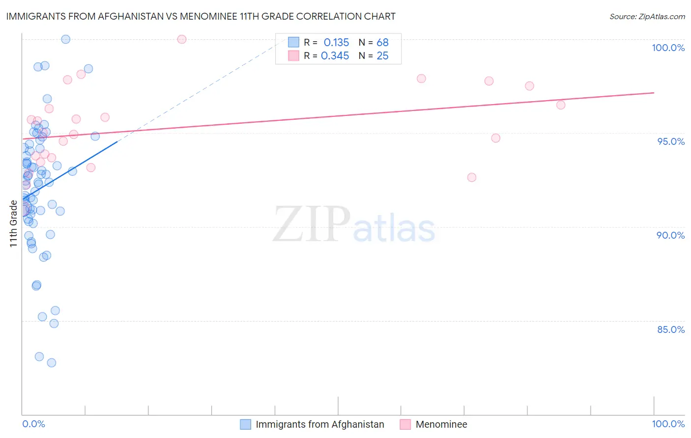 Immigrants from Afghanistan vs Menominee 11th Grade