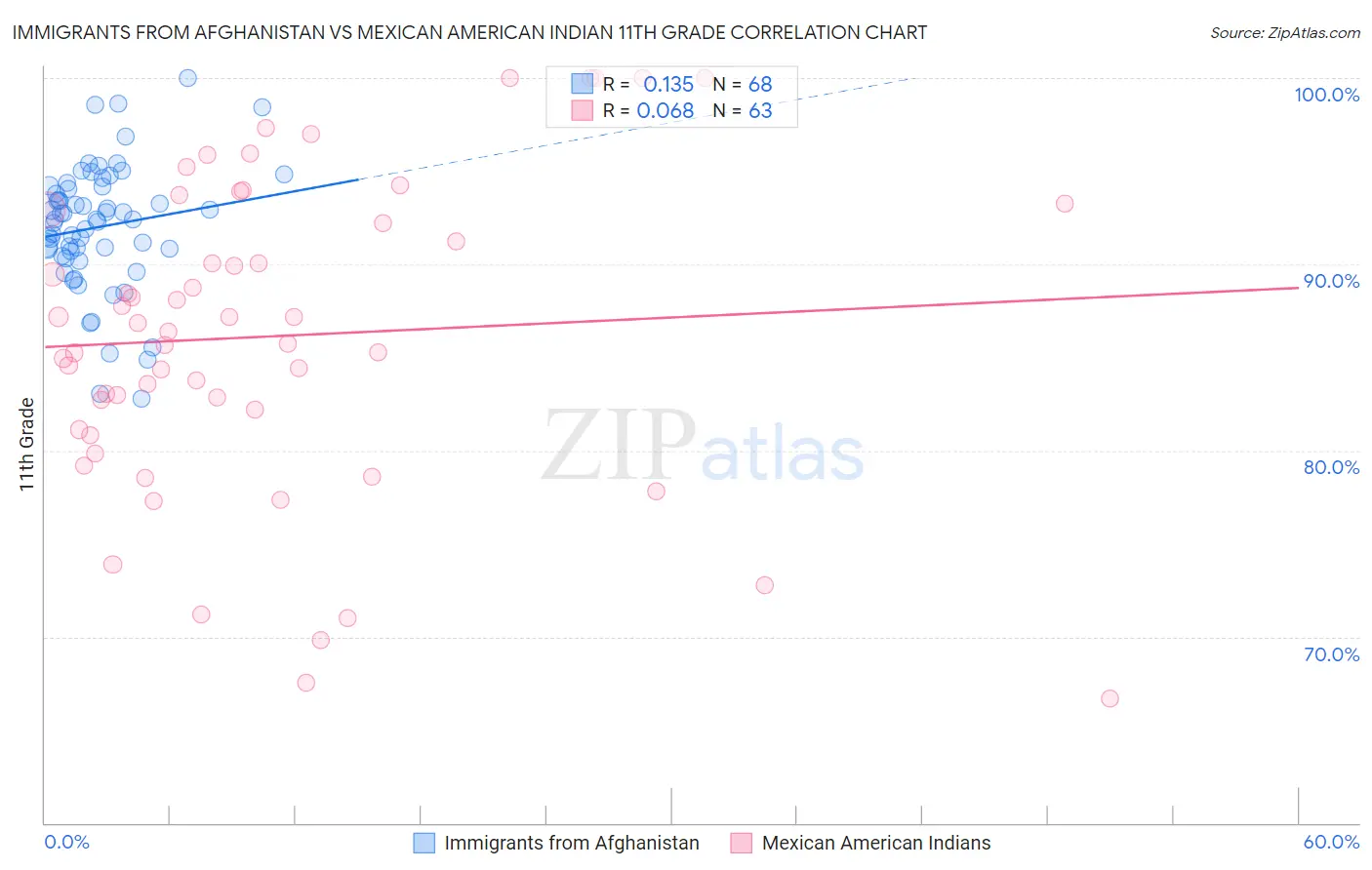 Immigrants from Afghanistan vs Mexican American Indian 11th Grade