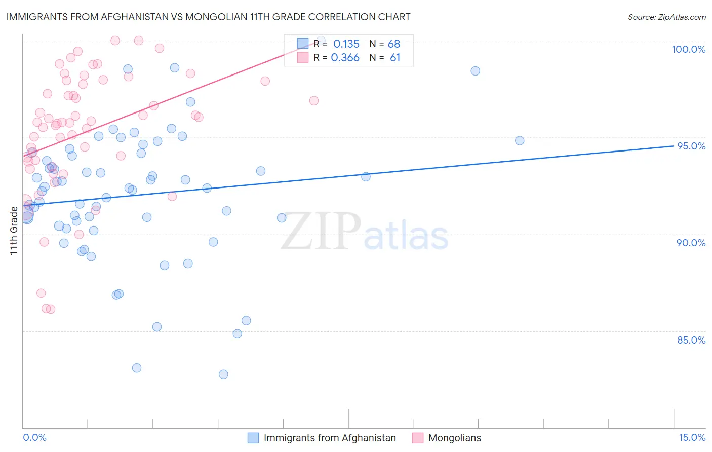 Immigrants from Afghanistan vs Mongolian 11th Grade