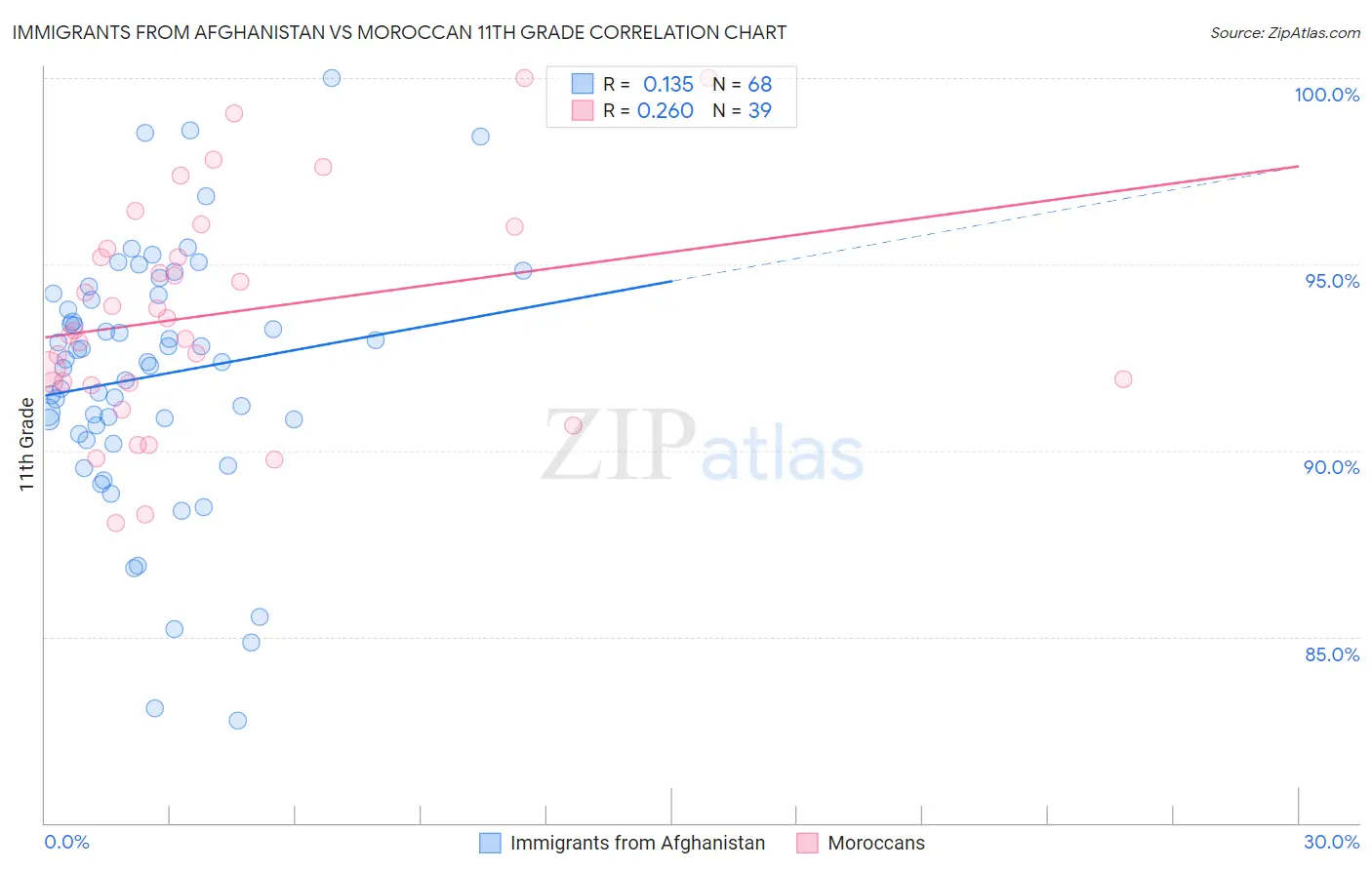 Immigrants from Afghanistan vs Moroccan 11th Grade