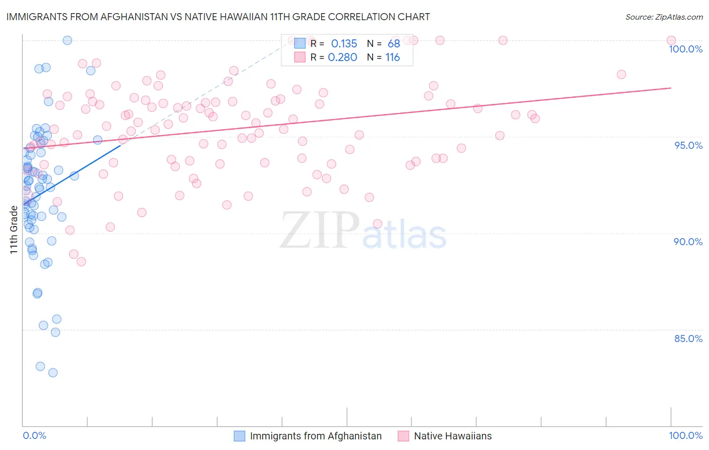 Immigrants from Afghanistan vs Native Hawaiian 11th Grade