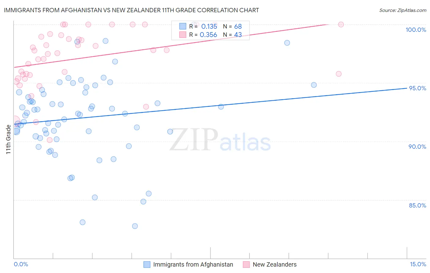 Immigrants from Afghanistan vs New Zealander 11th Grade