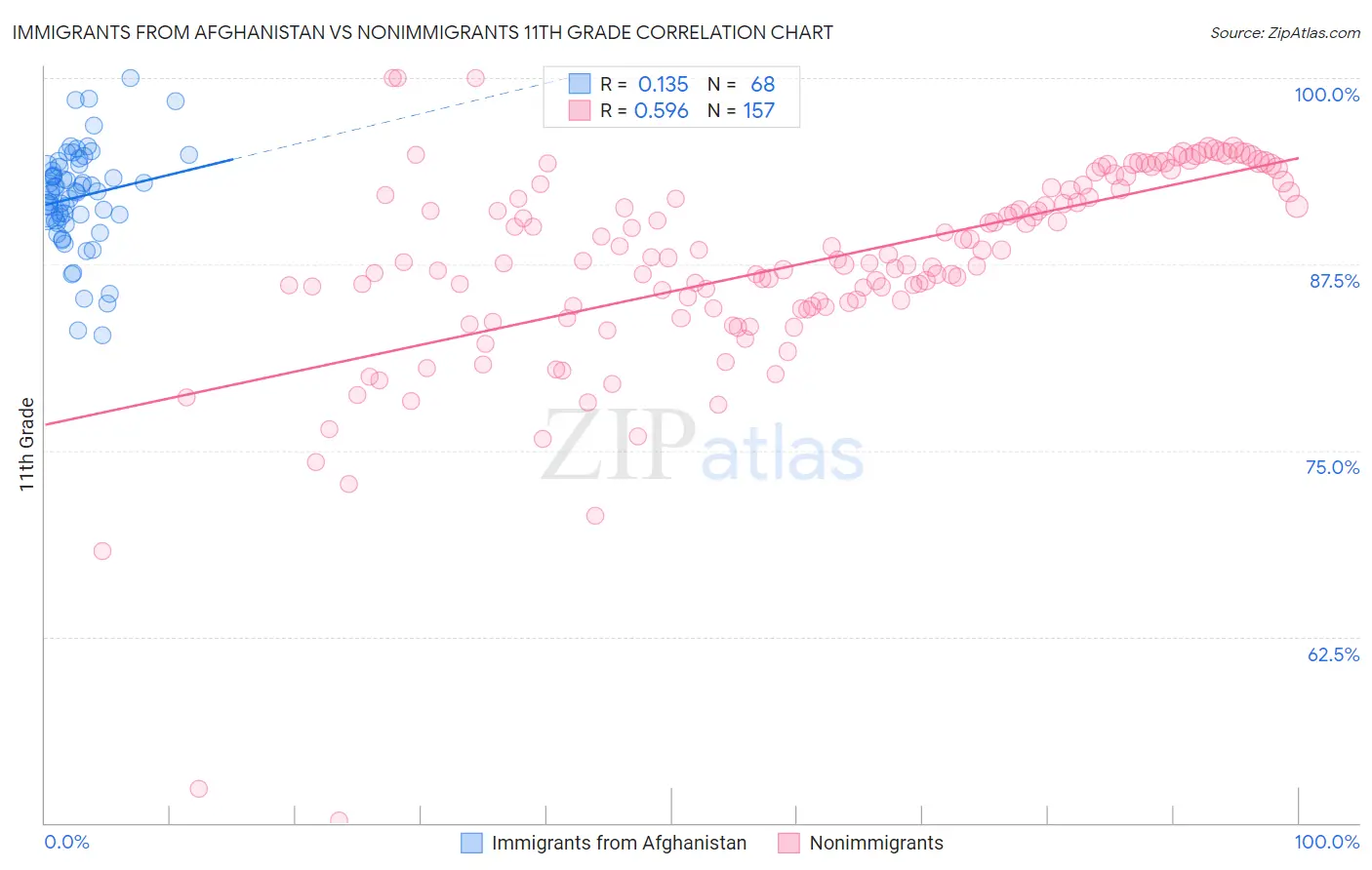 Immigrants from Afghanistan vs Nonimmigrants 11th Grade
