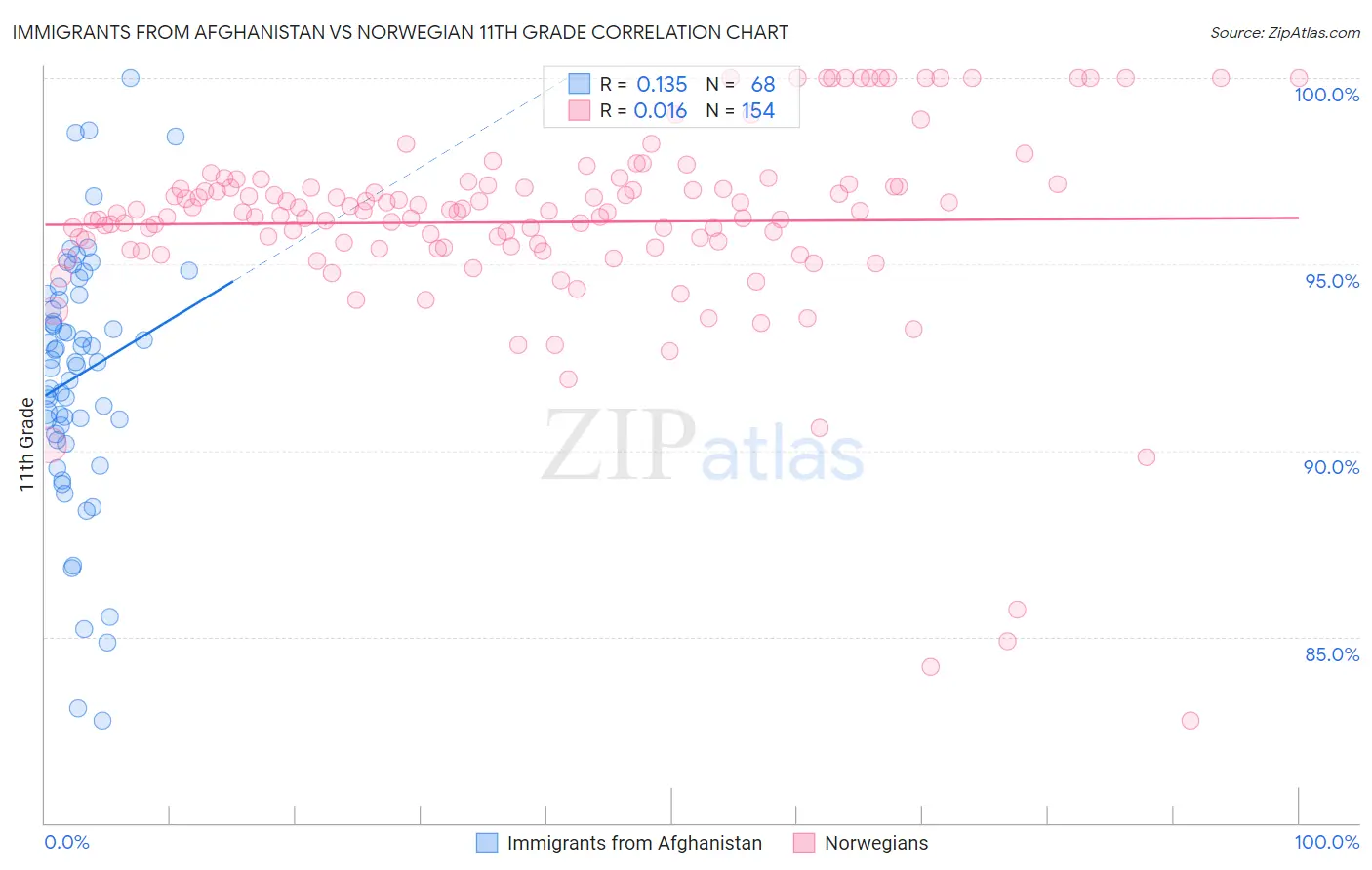 Immigrants from Afghanistan vs Norwegian 11th Grade