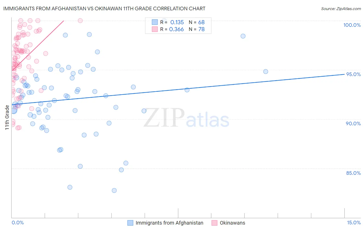 Immigrants from Afghanistan vs Okinawan 11th Grade