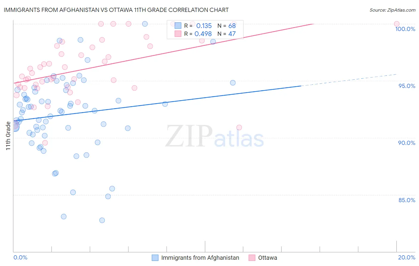 Immigrants from Afghanistan vs Ottawa 11th Grade