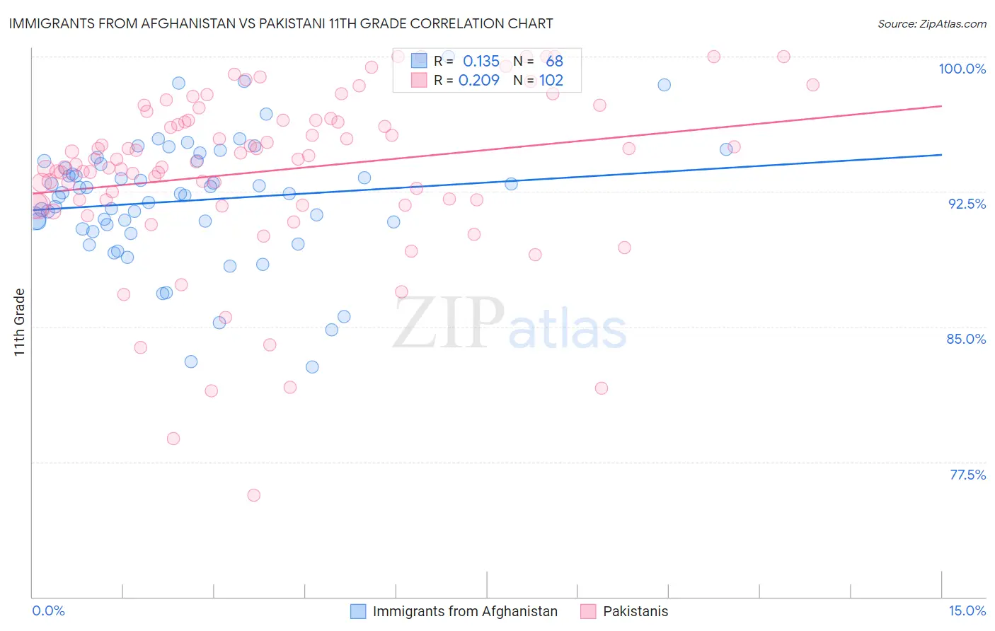 Immigrants from Afghanistan vs Pakistani 11th Grade