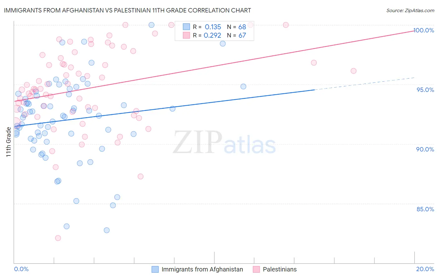 Immigrants from Afghanistan vs Palestinian 11th Grade