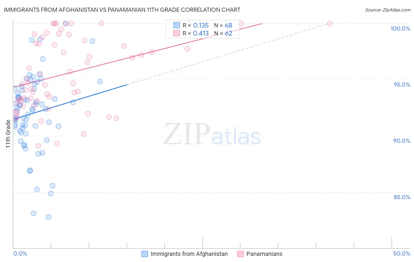 Immigrants from Afghanistan vs Panamanian 11th Grade