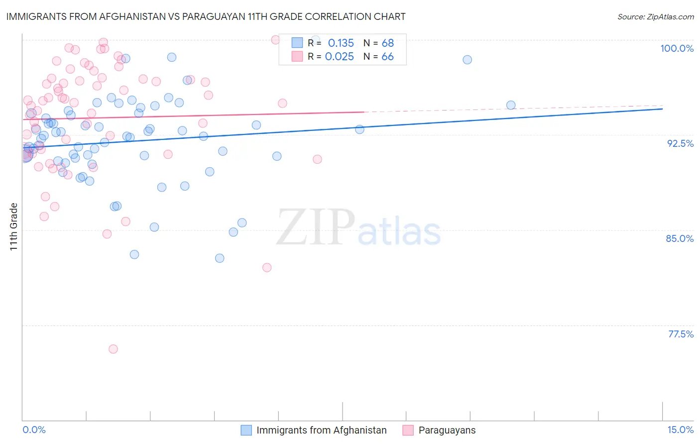 Immigrants from Afghanistan vs Paraguayan 11th Grade