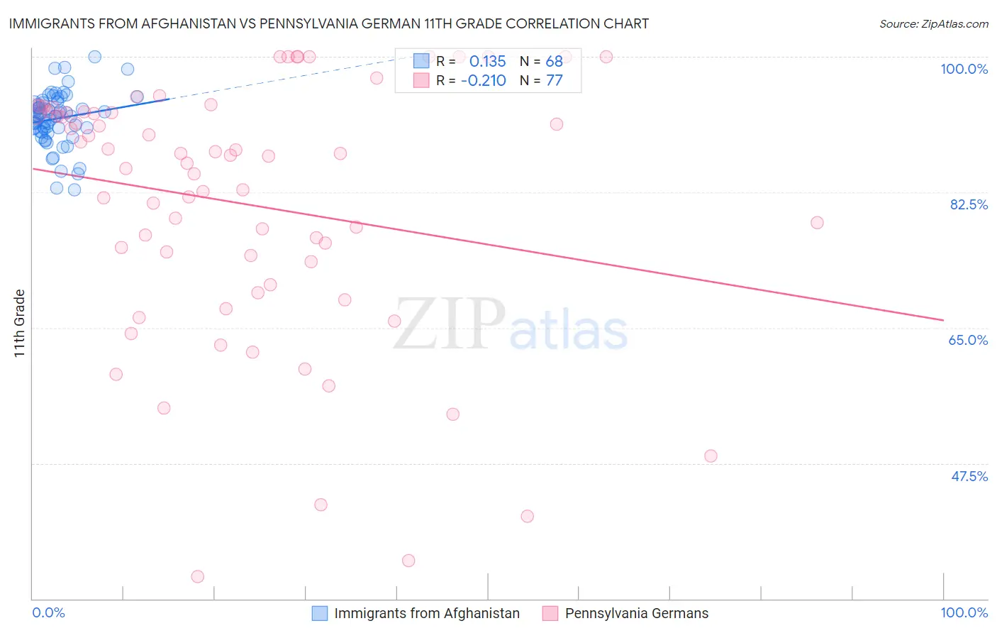 Immigrants from Afghanistan vs Pennsylvania German 11th Grade