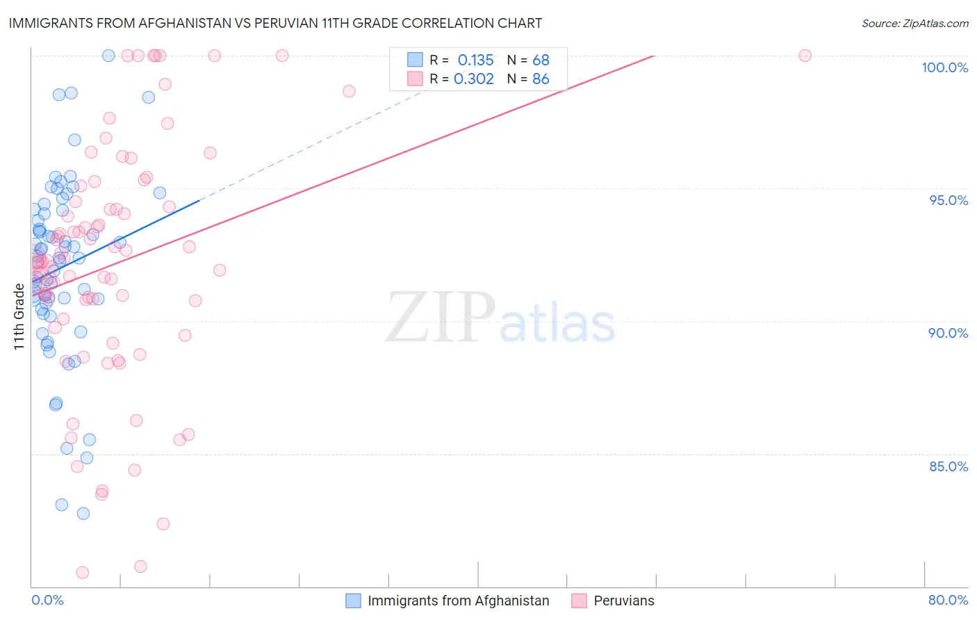 Immigrants from Afghanistan vs Peruvian 11th Grade