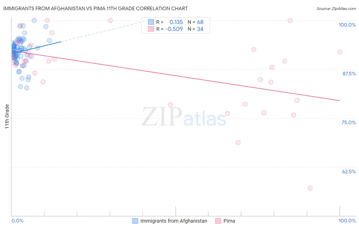 Immigrants from Afghanistan vs Pima 11th Grade