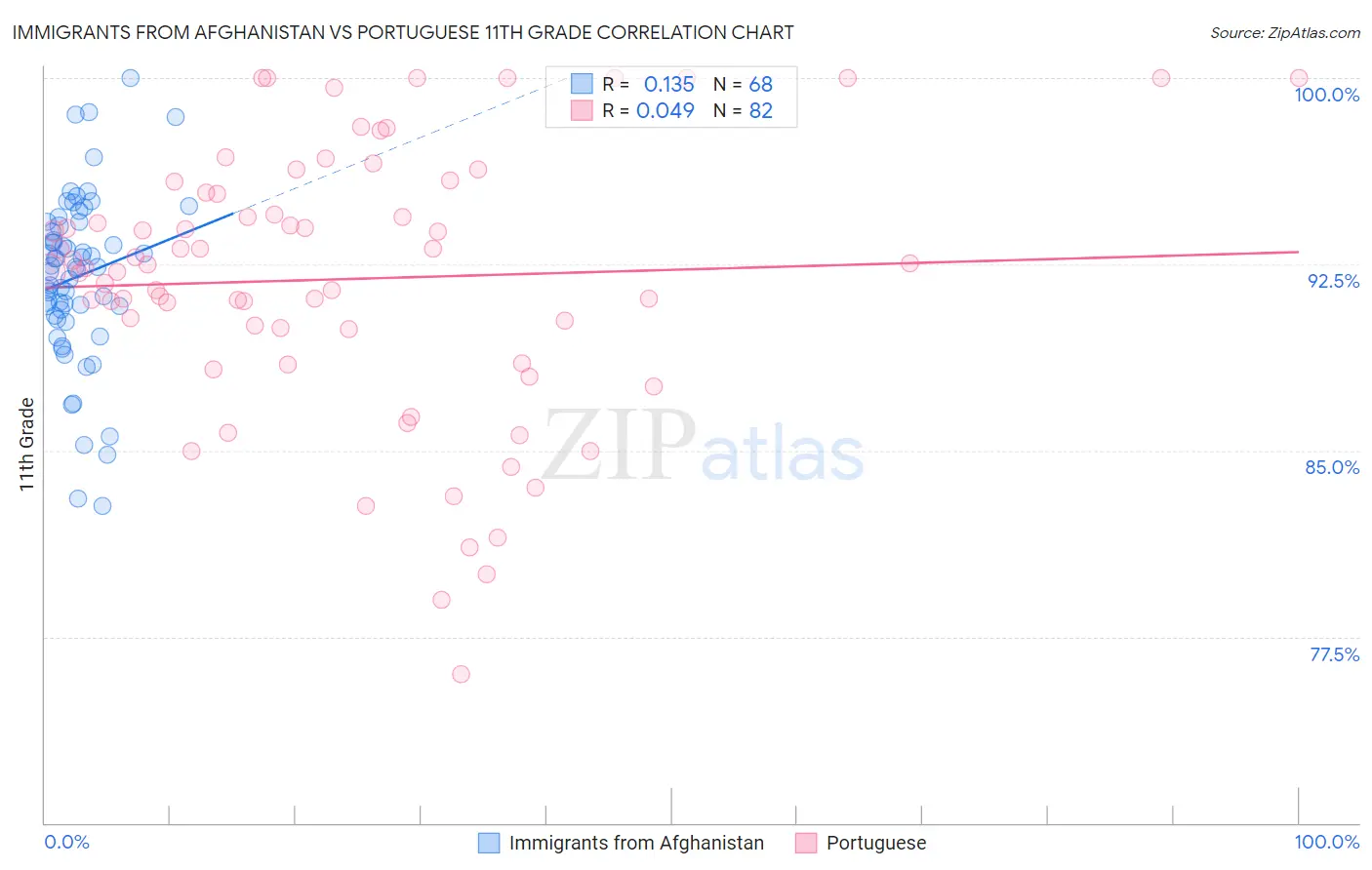 Immigrants from Afghanistan vs Portuguese 11th Grade